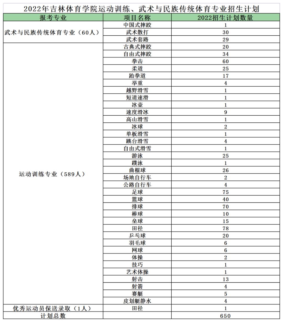 2022年篮球体育单招报名费多少钱,2023年体育单招招生简章首发院校