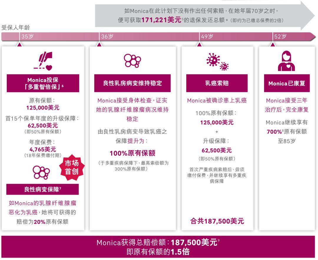 香港友邦重疾险加裕智倍保,香港友邦重疾险保终身30万性价比