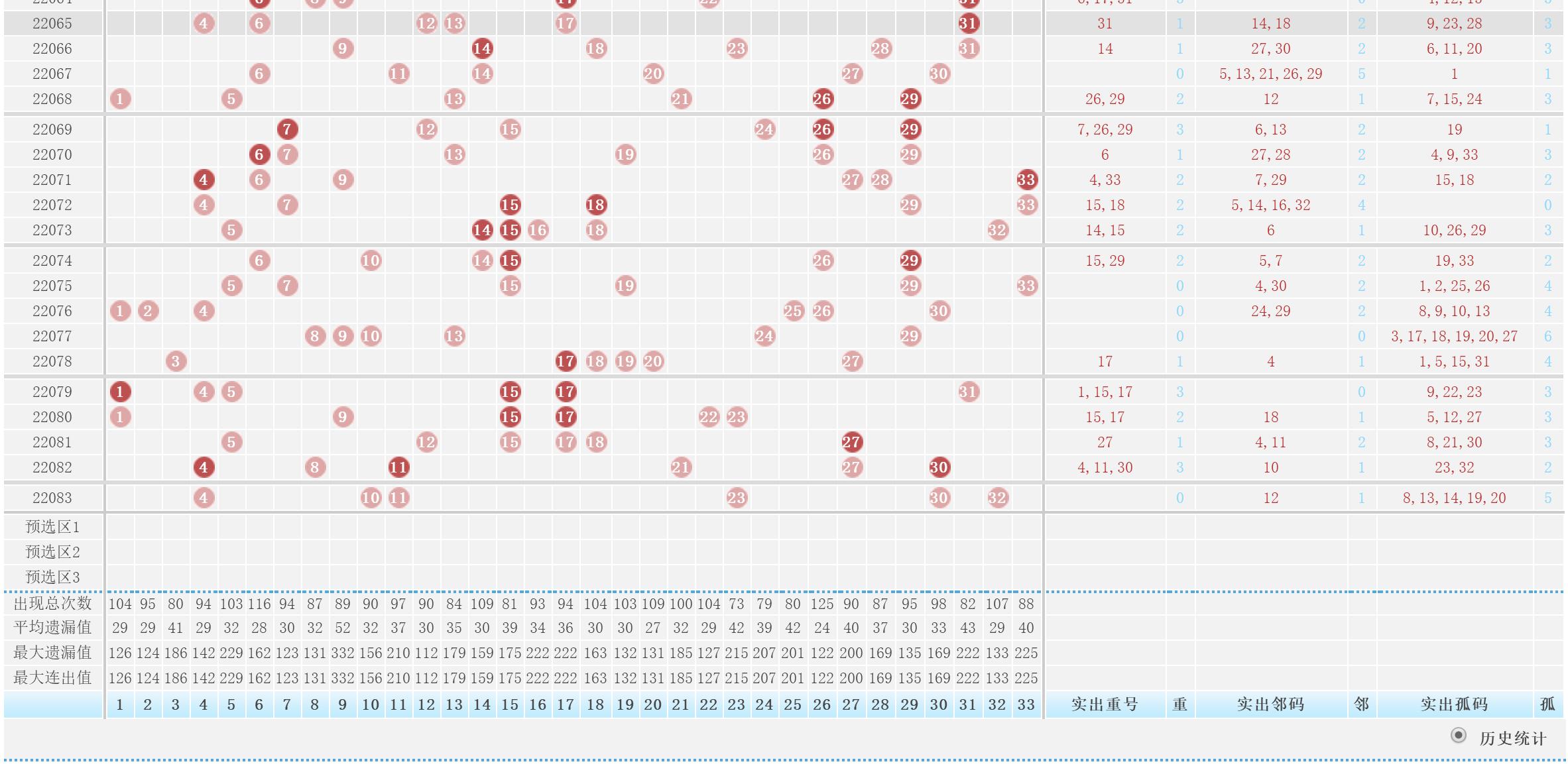 双色球095期分析,双色球第048期走势分析