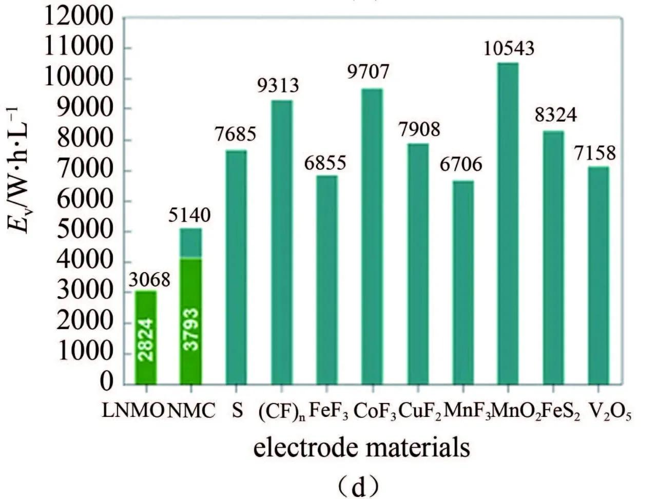 动力电池的能量密度描述正确,动力电池能量密度发展规划