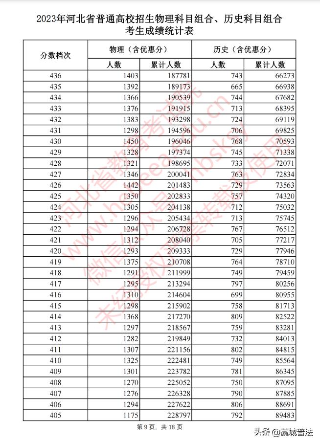 2023河北高考改革最新方案,2023河北和吉林高考一样吗