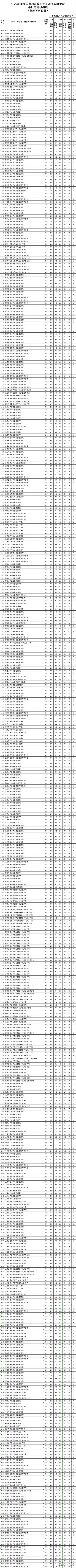 2020年全国各地第一批本科投档线,2022年江苏省本科投档线公布时间
