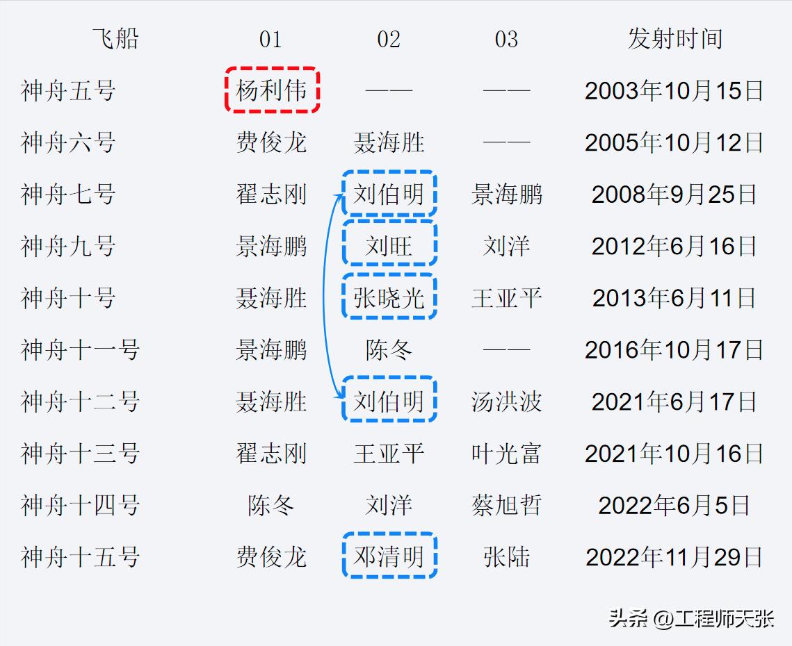 神舟16号乘组,神舟十六乘组介绍