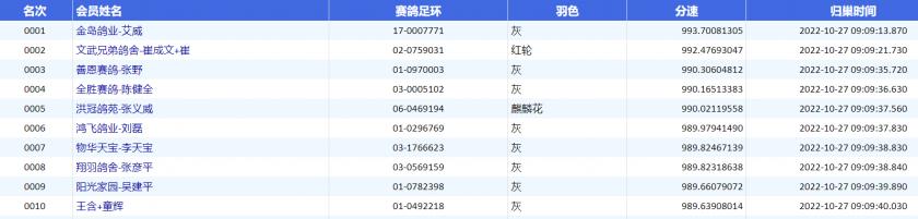 2022年神州辉煌公棚决赛归巢视频,神州辉煌赛鸽公棚500公里决赛成绩