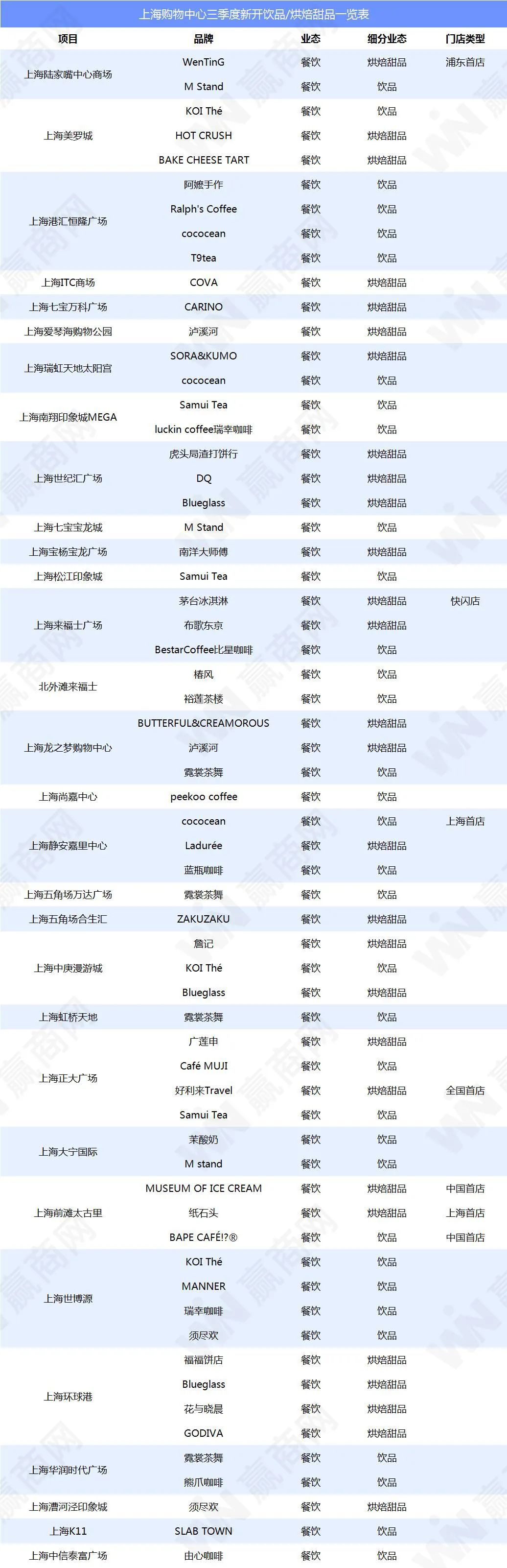 上海37家新商场,上海开业的60家店