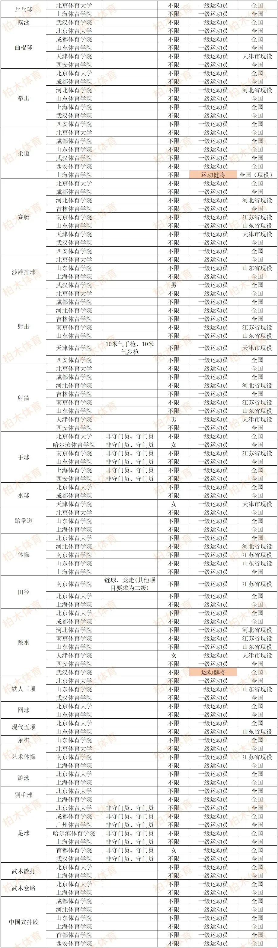 体育单招2025新增院校,2022年体育单招各大体育院校热度