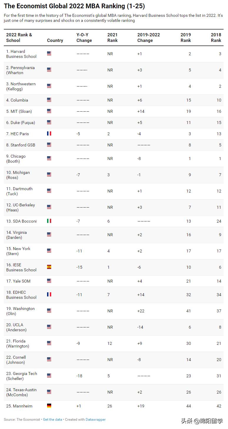 2022金融时报全球mba排名发布,金融时报全球mba排名2021