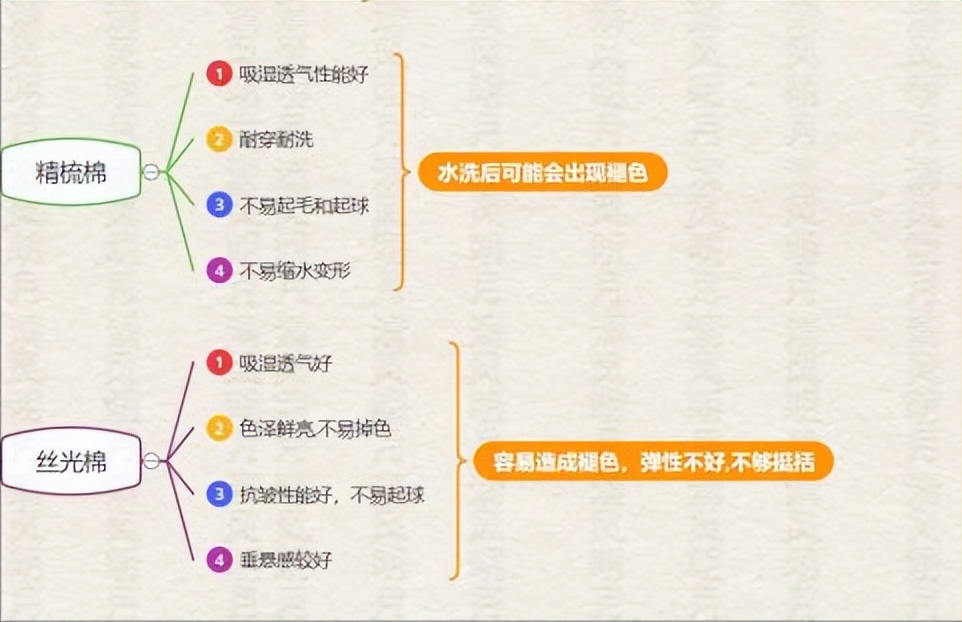 同样是全棉水洗棉价格不一样,同样是纯棉为何价格不一样