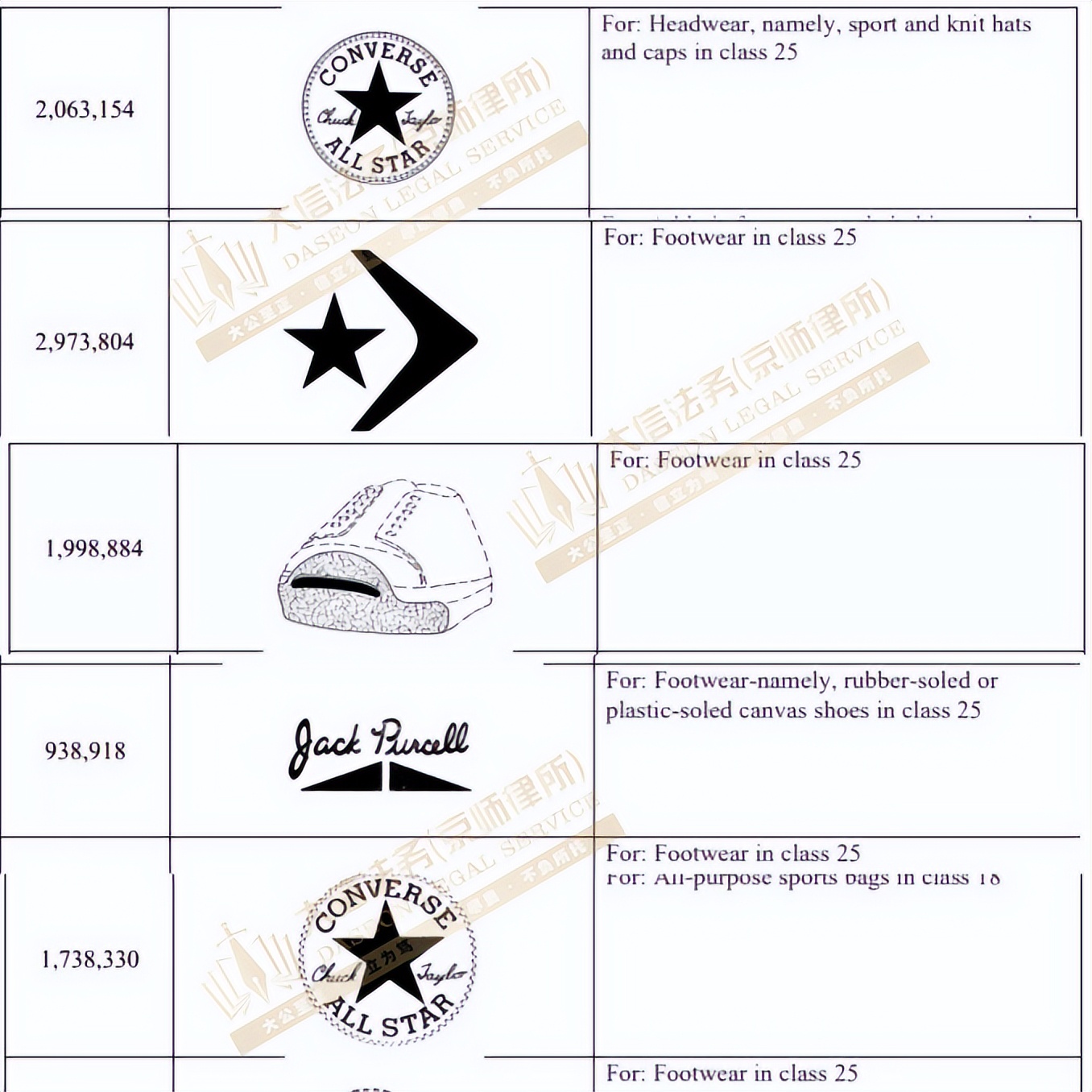 跨境侵权案例：Converse匡威BIGFOOT大脚怪卡车商标和窗帘夹专利