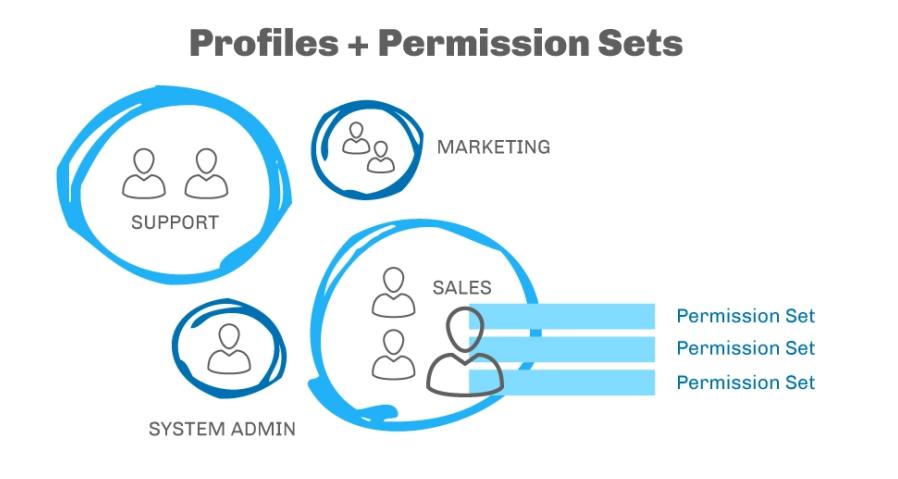 salesforce理论入门,salesforce零基础学习