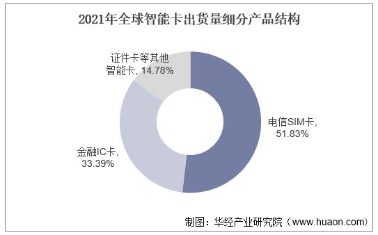 全球智能卡ic卡行业市场现状,智能卡趋势