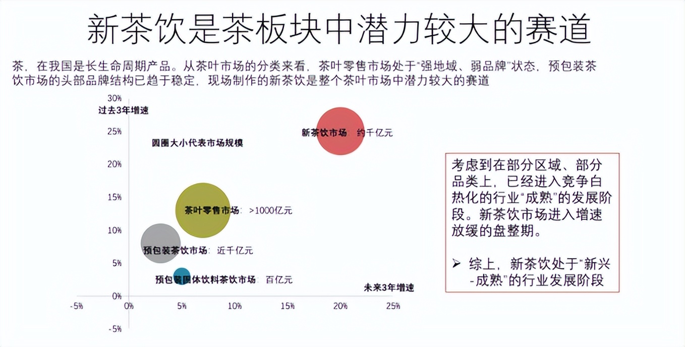 2023茶饮市场现状分析,2023年新中式茶饮行业数据