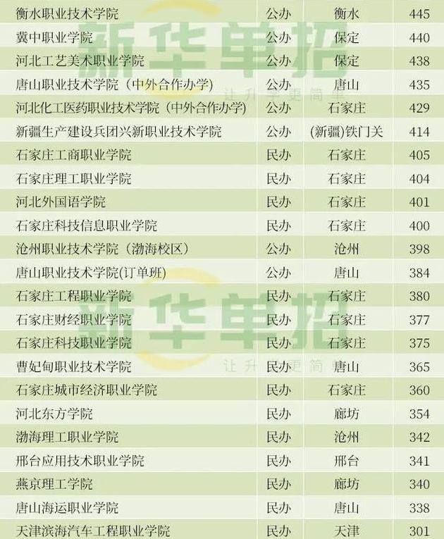 2023河北单招十类专业院校分数线,2023河北单招三类各院校及专业