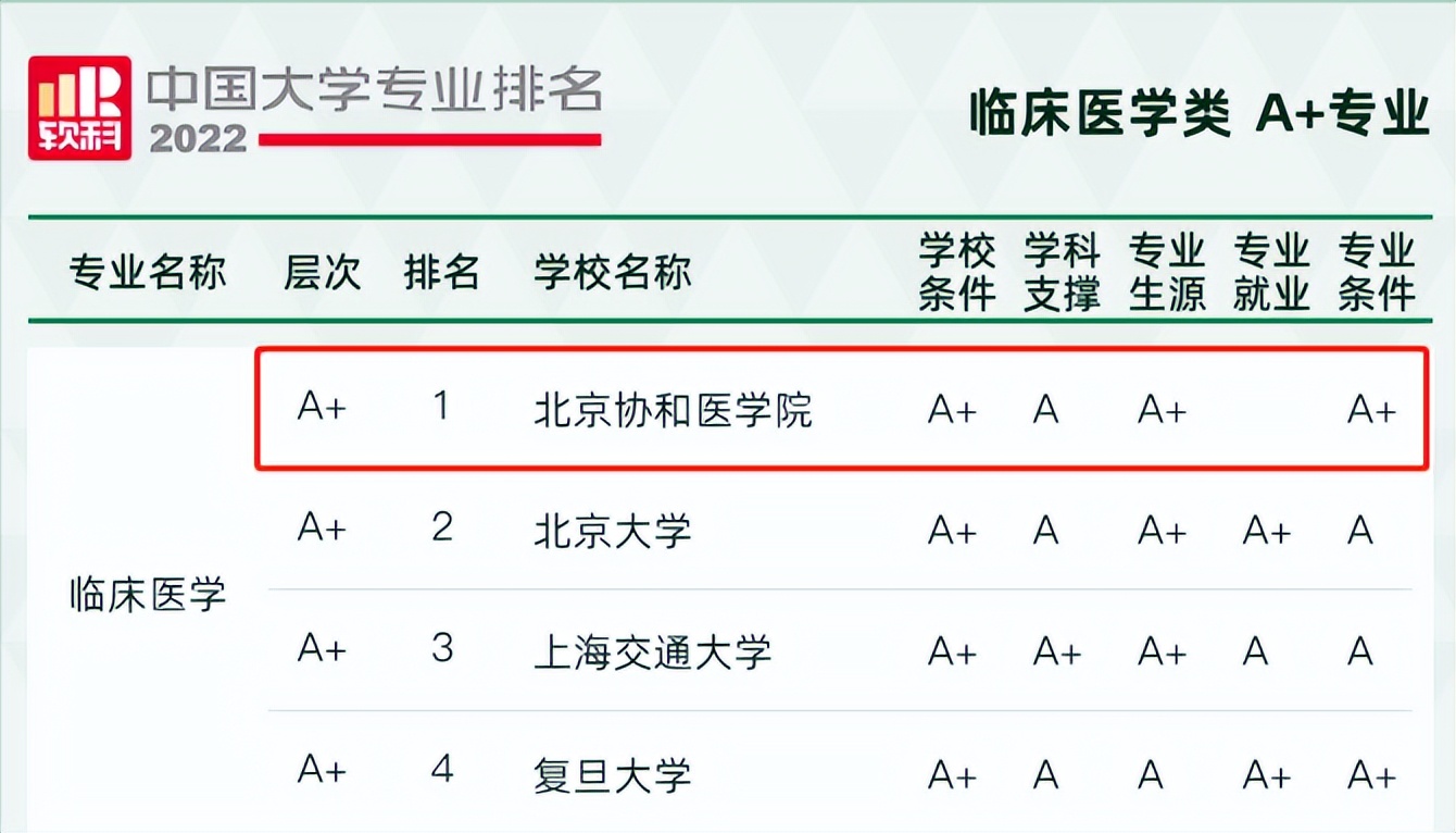 北京协和医学院专业排名,北京协和医学院研究生专业排名