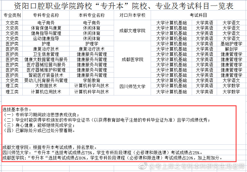 四川商务职业技术学院2022专升本,2021年四川专升本各校录取分数线