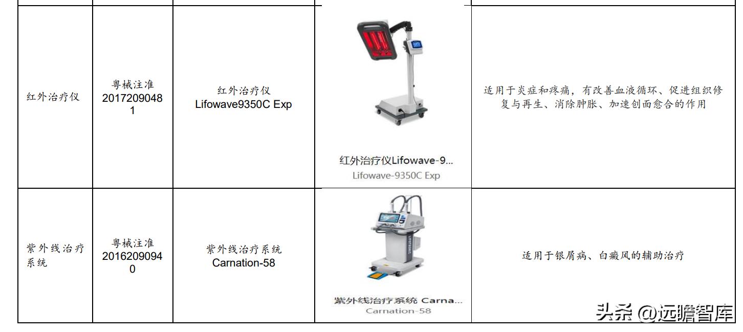积极布局光电医美,普门科技:治疗康复、IVD双翼齐飞,未来可期