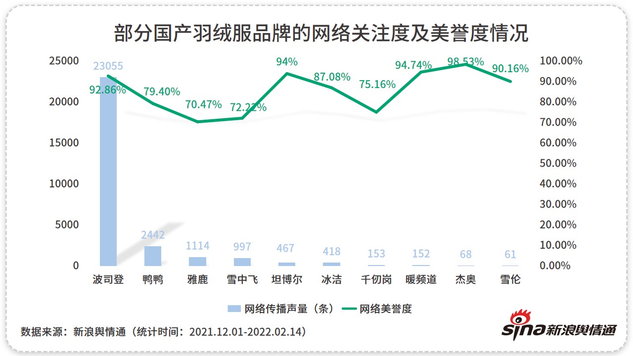 2021-2022冬季羽绒服行业网络关注度分析