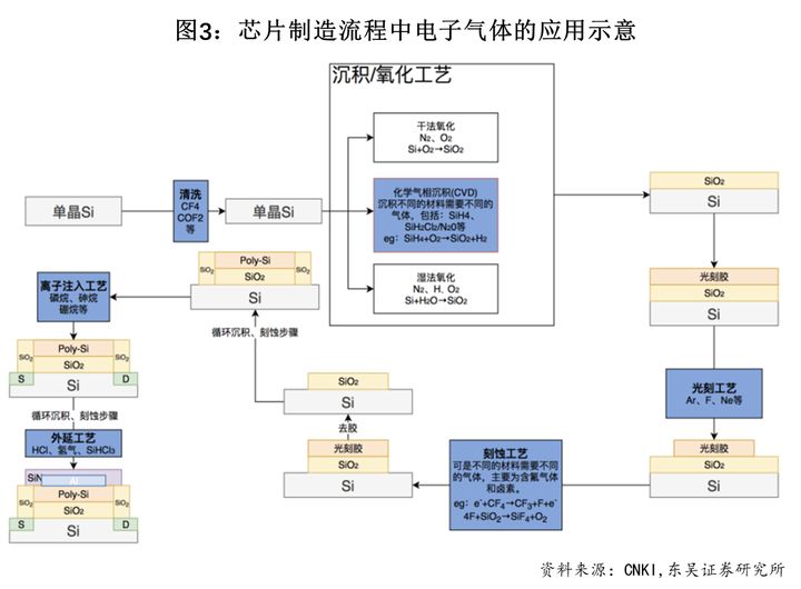 半导体材料之电子特气：半导体生产的“血液”