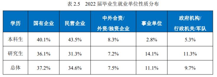 东北大学就业报告2019,东北大学学生就业去向