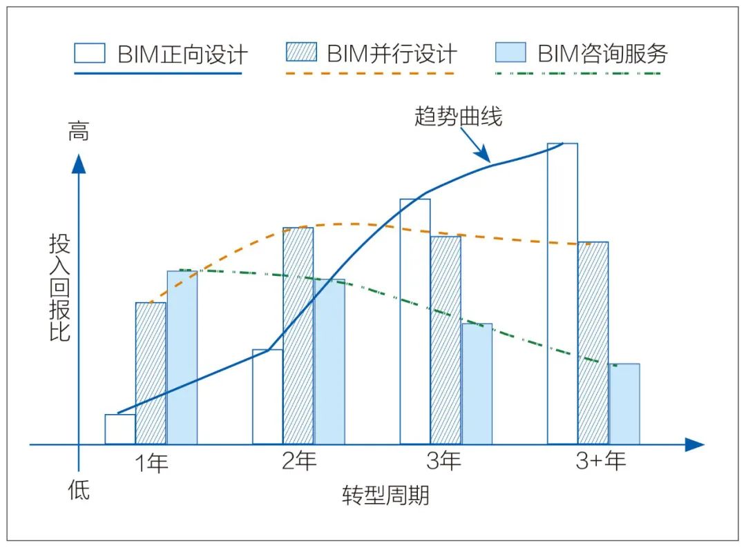 设计阶段的bim实施方案,设计院bim团队管理架构