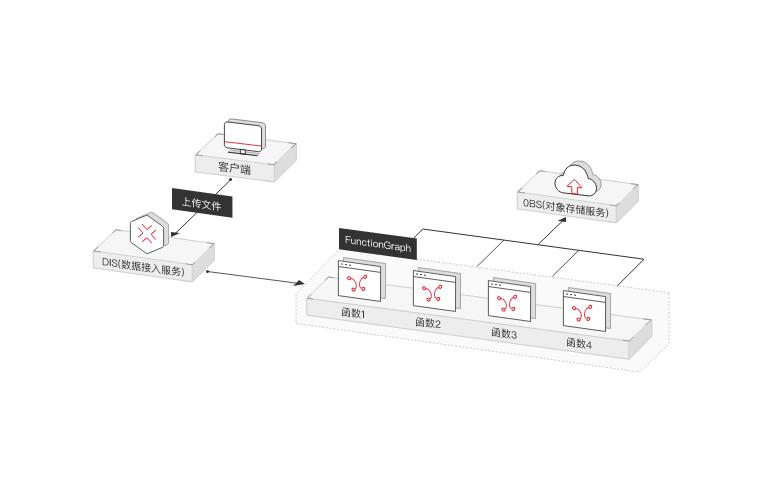 为什么说serverless是云的未来,serverless性能