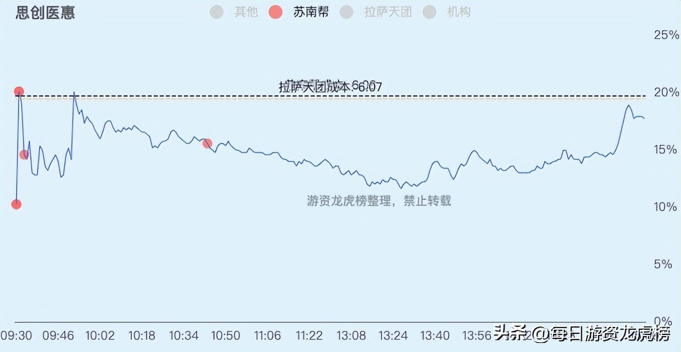 2022-12-13周二游资交易明细