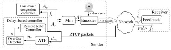 我用ChatGPT做WebRTC音视频性能优化，主打一个高效