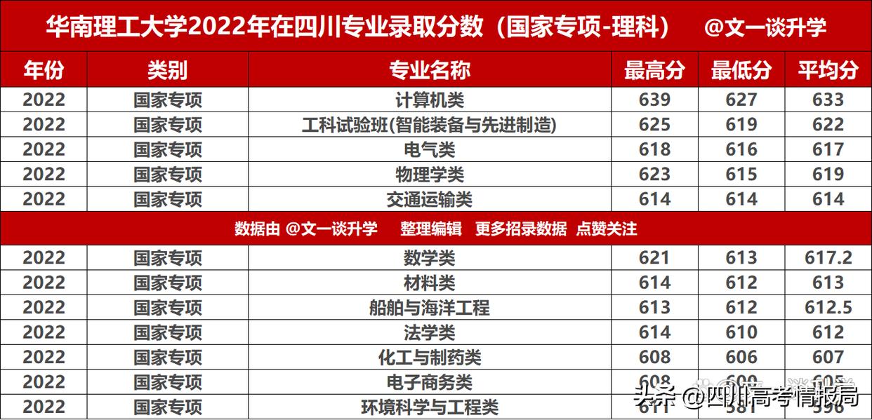 华南理工大学2022年专业录取分数公布！本硕博培养分数遥遥领先