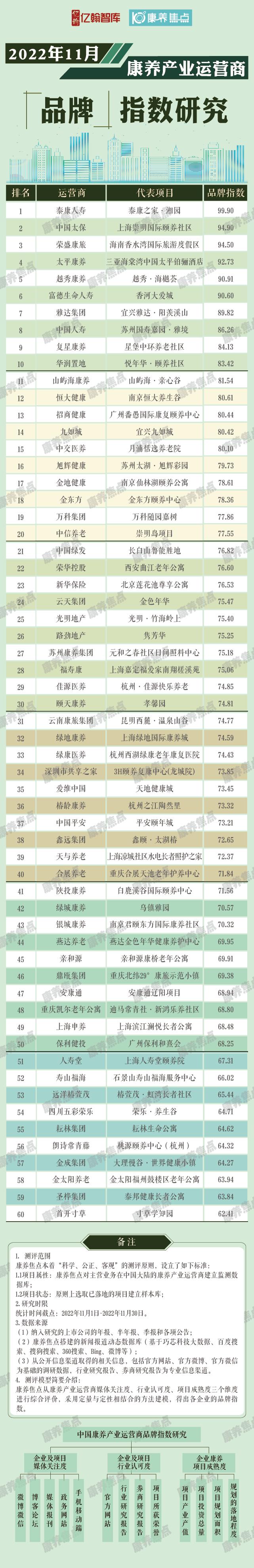 康养产业指数排名,2023年中国康养产业运营商