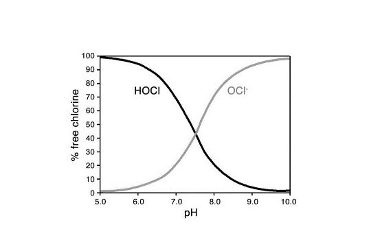 次氯酸钠冲洗液抗菌性能的pH值，对软组织溶解度的影响