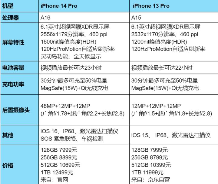 2022年苹果手机该怎么选,2023年苹果出什么手机