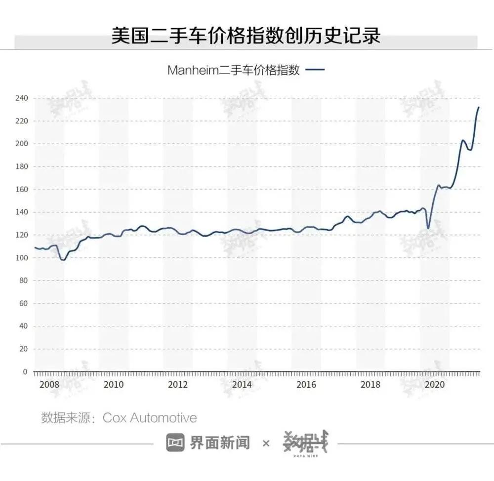连涨16个月！二手车价格创10年新高！全球暴涨背后发生了什么？