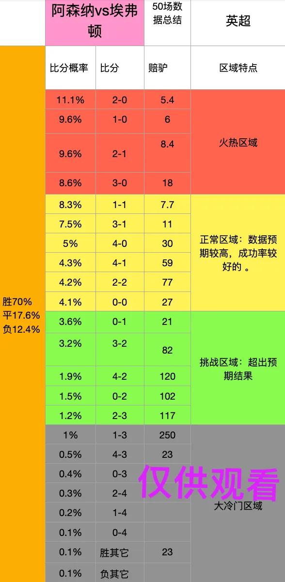 英超阿森纳vs埃弗顿比分,英超埃弗顿vs阿森纳前瞻分析预测