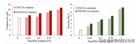 纤维和结晶纳米纤维素对醋酸纤维素膜的增强作用