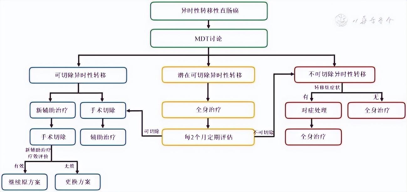 结直肠癌有哪些症状别忽视了,结直肠癌怎么检查和判断转移程度