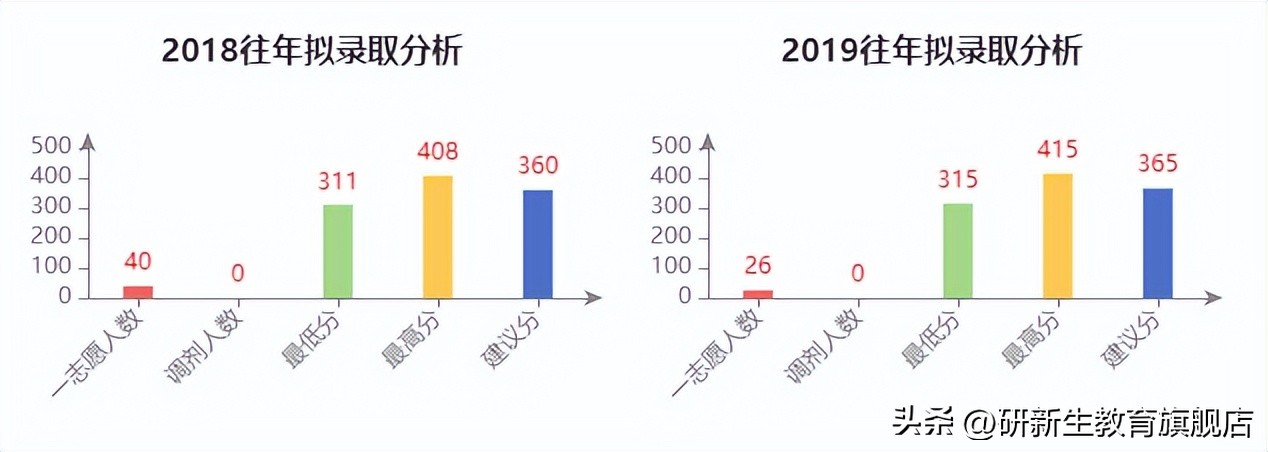 考研择校指南｜复旦大学材料与化工专硕考情分析