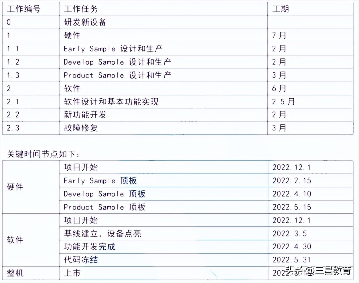 2022年系统集成项目管理工程师,2023系统集成项目管理工程师真题