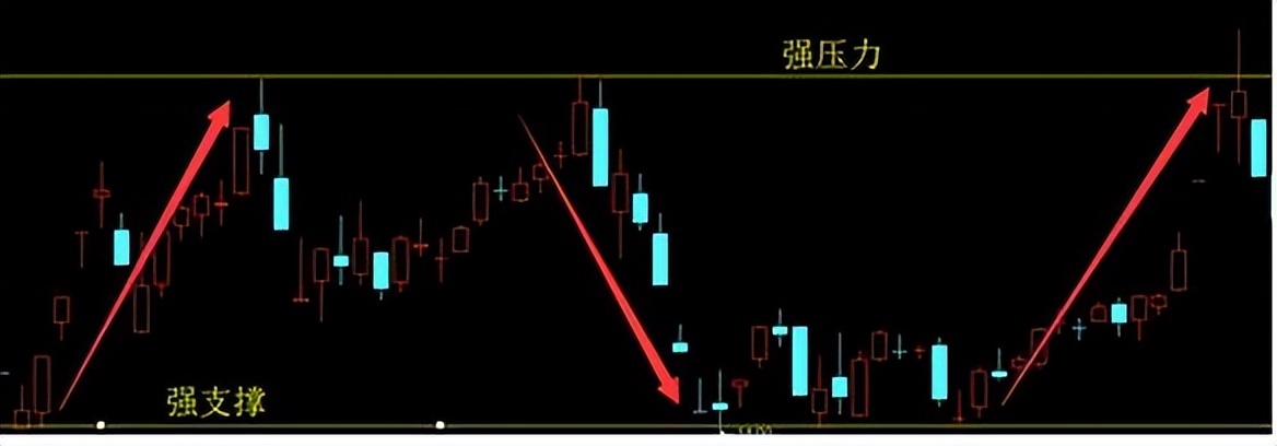 中国a股的大势分析,怎么看一只股票的支撑和压力位