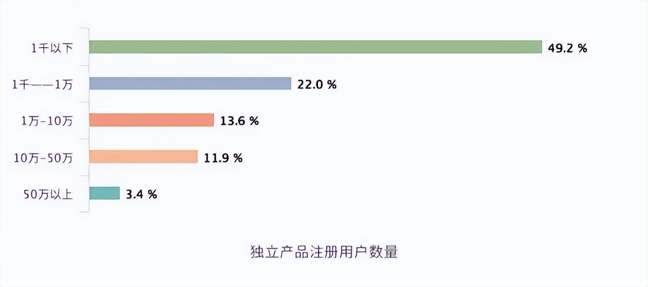 做独立开发者,appstore每年能赚多少钱