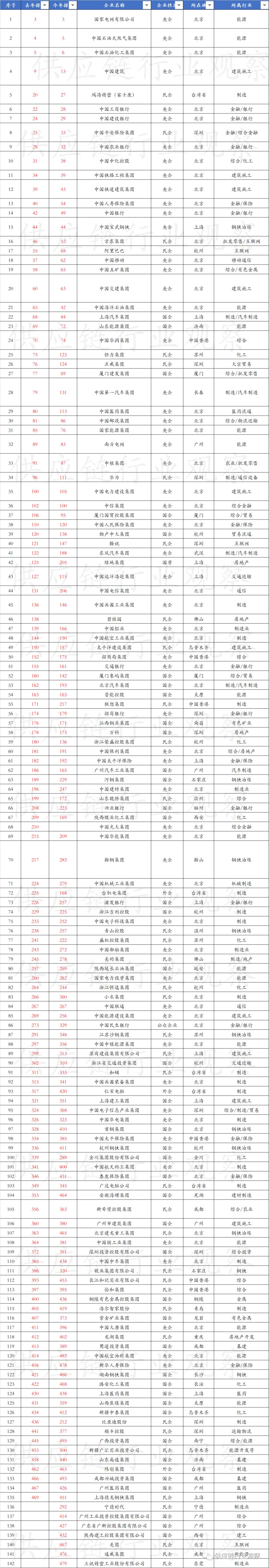 世界500强企业中国公司排名大全,46家上市公司供应链金融大盘点