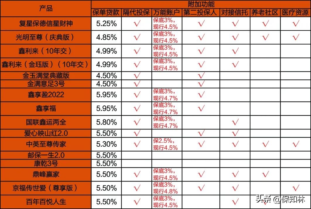 最后半个月，增额终身寿排名（第1名~第10名）