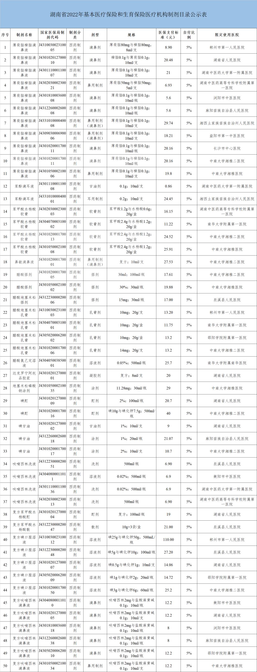 新增148个医保药品,最新四十多种药品纳入医保
