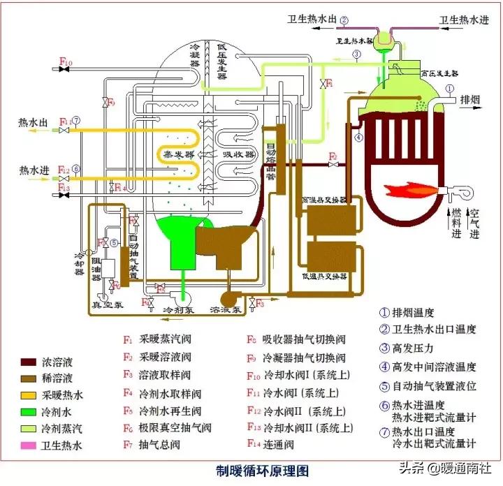 蒸汽溴化锂冷水机组压力,蒸汽双效型溴化锂冷水机组价格