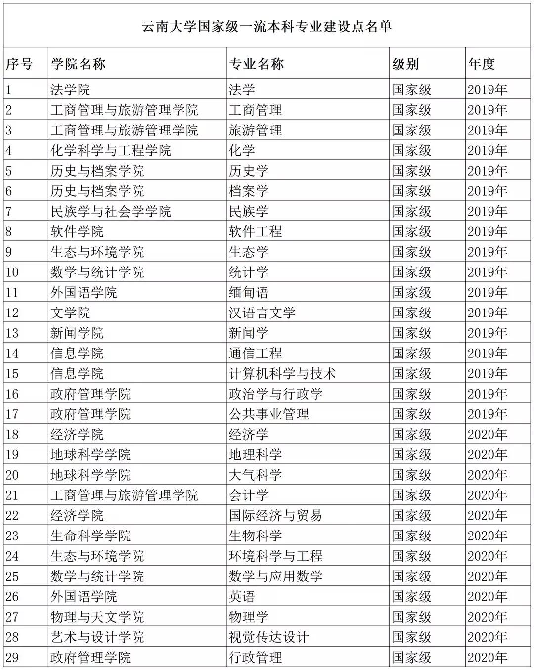 云南大学录取分数线降了吗,云南大学软件工程专业录取分数