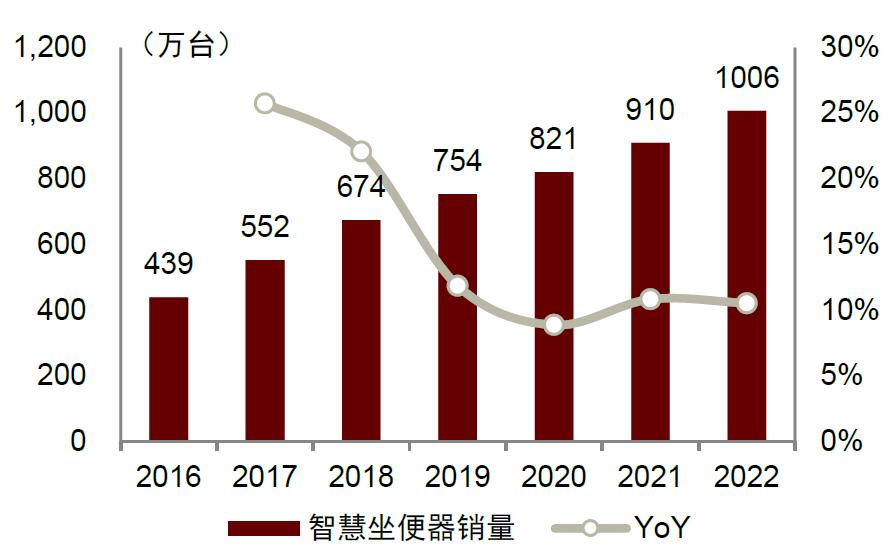 中金|智慧家居系列三：卫浴空间智慧化升级，打破行业成长天花板