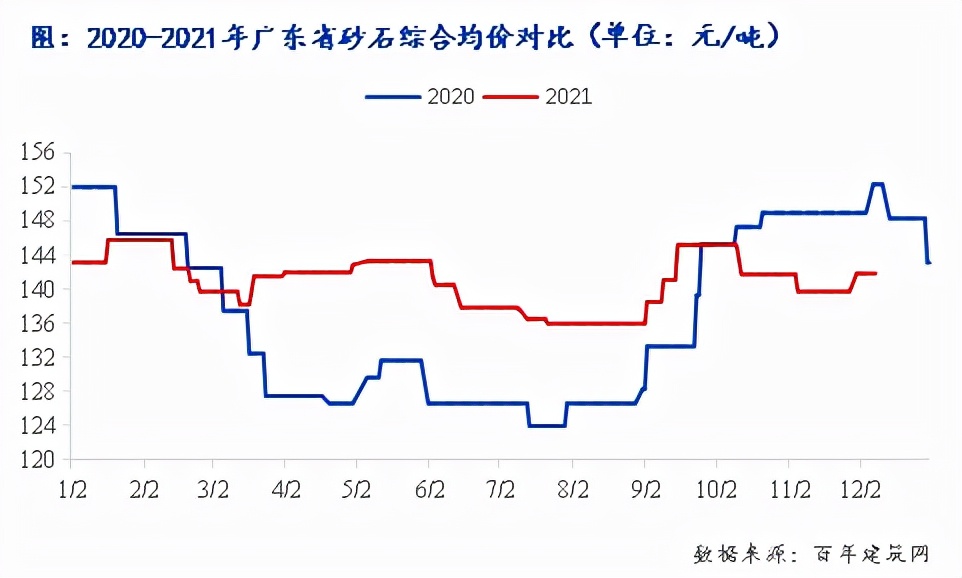 广东砂石囤货量大价格回落明显,广东砂石行情最新消息查询