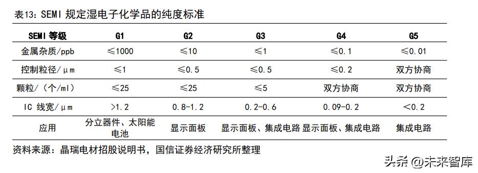 半导体材料国产替代之路,半导体行业专题研究报告