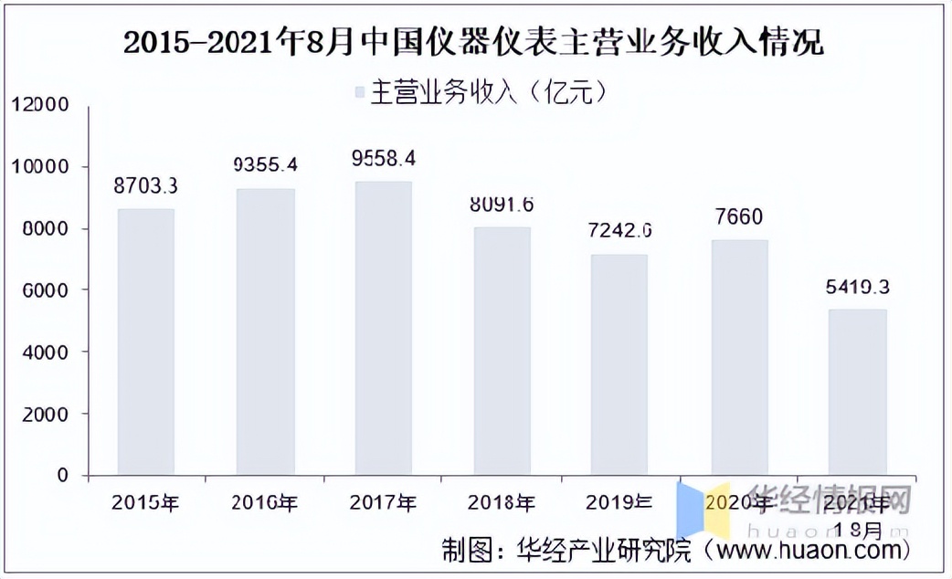 中国仪器仪表公司排名,中国仪器仪表