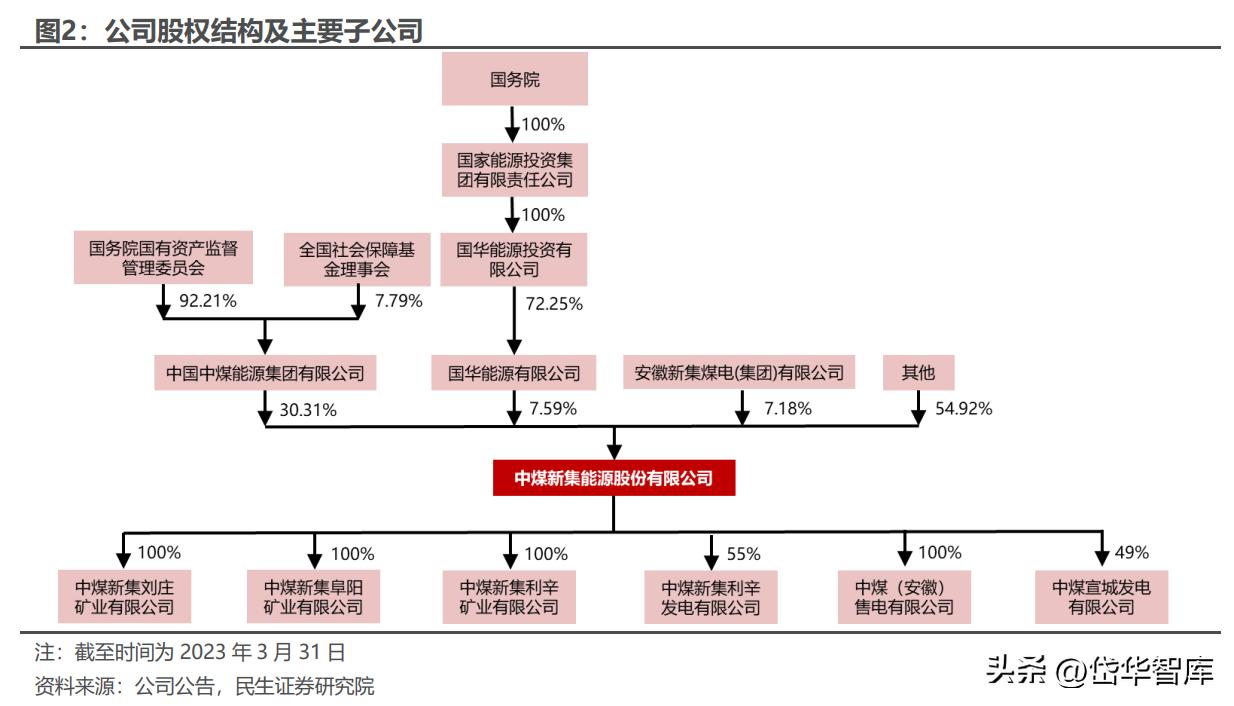 安徽煤炭国有企业,安徽新集煤电集团
