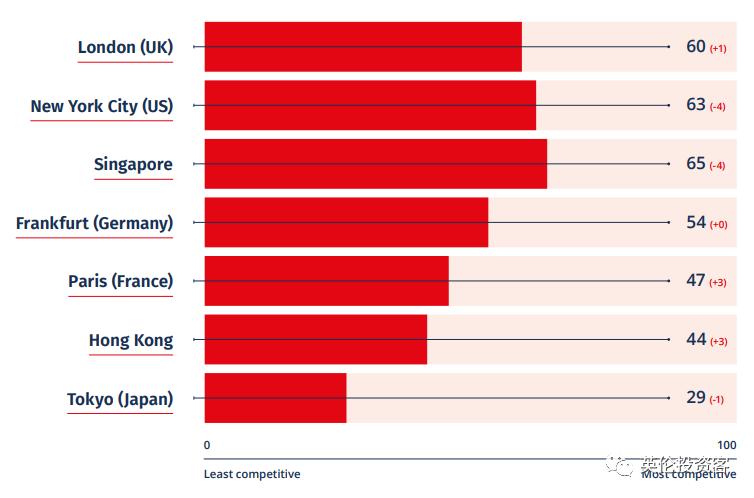 2023全球金融中心排名出炉!伦敦纽约并列世界第一